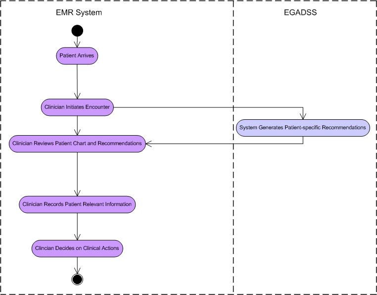 process model