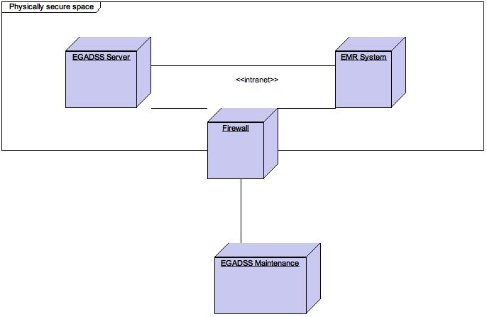 security deployment architecture