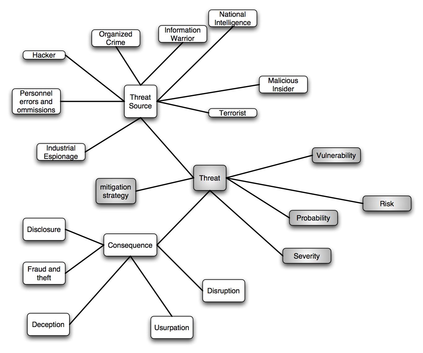 threat taxonomy